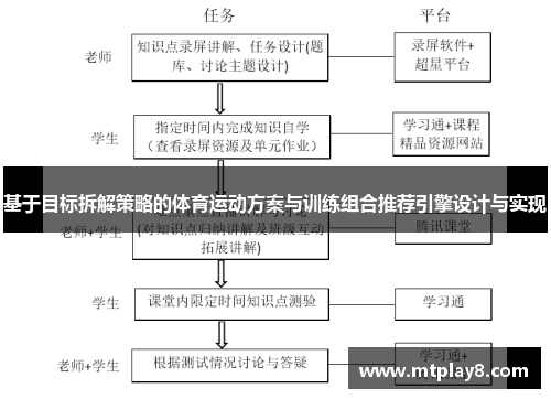 基于目标拆解策略的体育运动方案与训练组合推荐引擎设计与实现